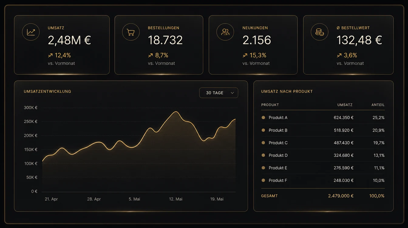 Automatisch erzeugtes Kennzahlen-Dashboard